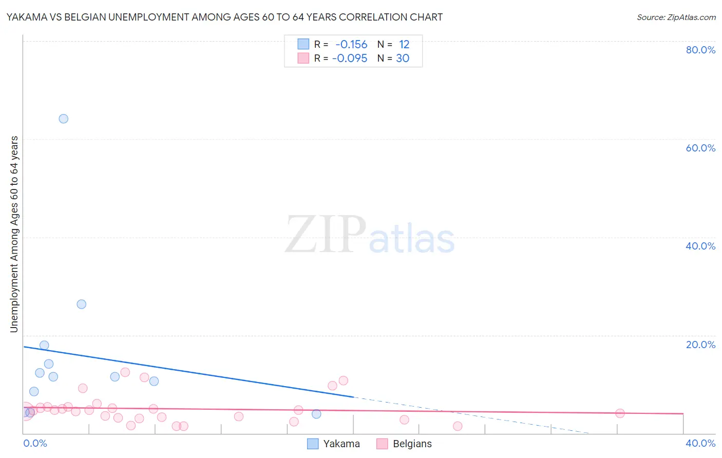 Yakama vs Belgian Unemployment Among Ages 60 to 64 years
