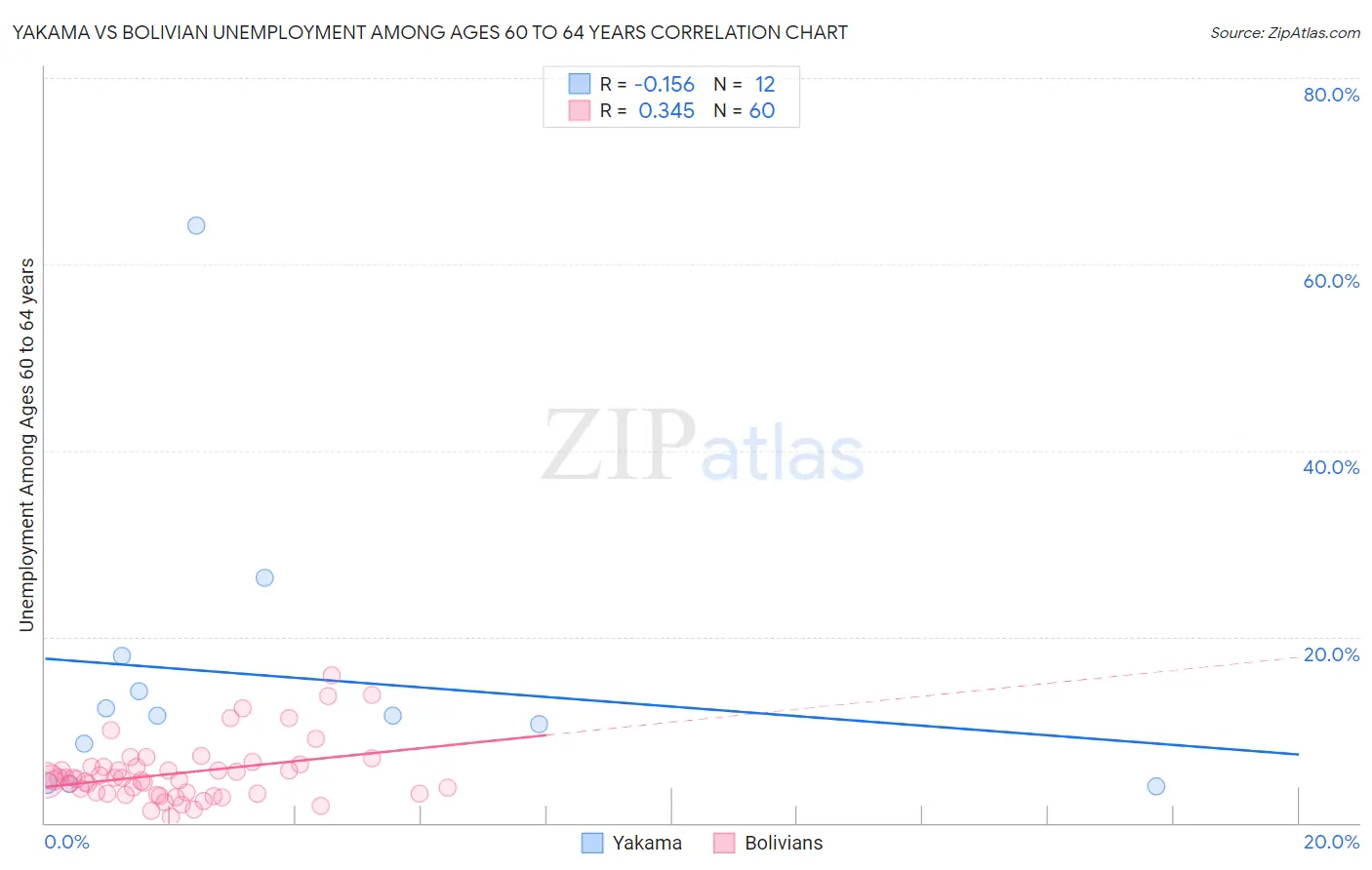 Yakama vs Bolivian Unemployment Among Ages 60 to 64 years