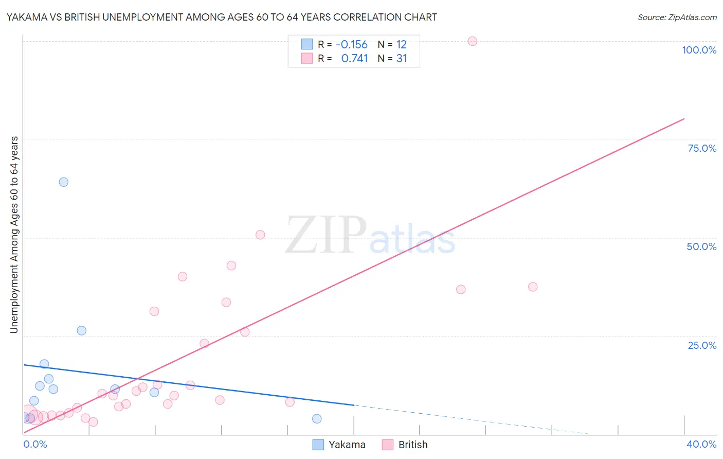 Yakama vs British Unemployment Among Ages 60 to 64 years