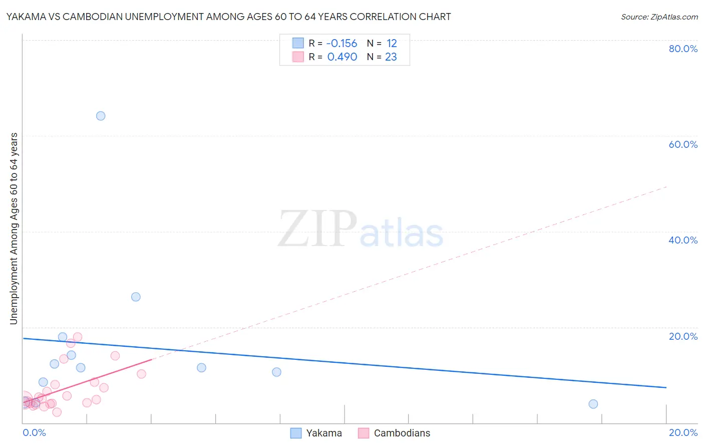 Yakama vs Cambodian Unemployment Among Ages 60 to 64 years