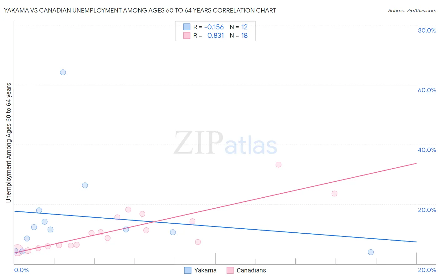 Yakama vs Canadian Unemployment Among Ages 60 to 64 years