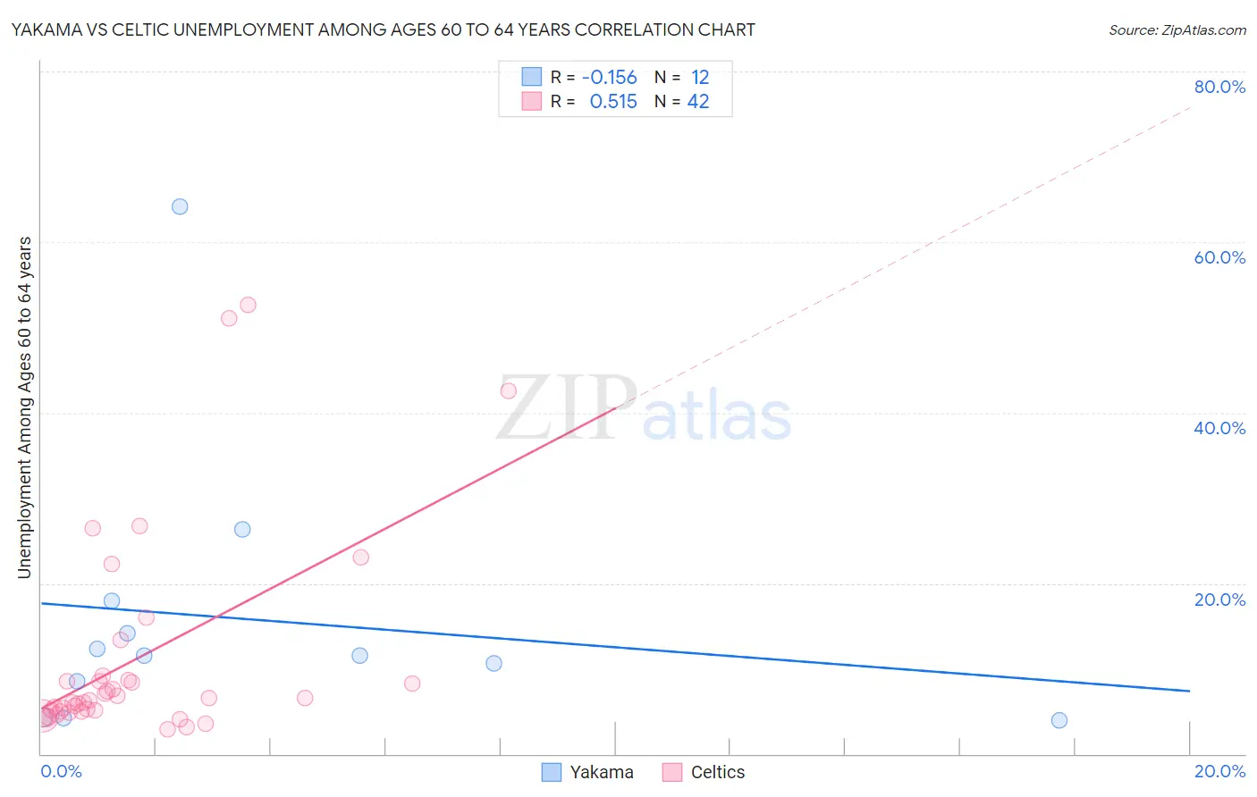 Yakama vs Celtic Unemployment Among Ages 60 to 64 years