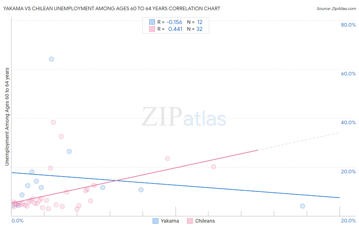Yakama vs Chilean Unemployment Among Ages 60 to 64 years
