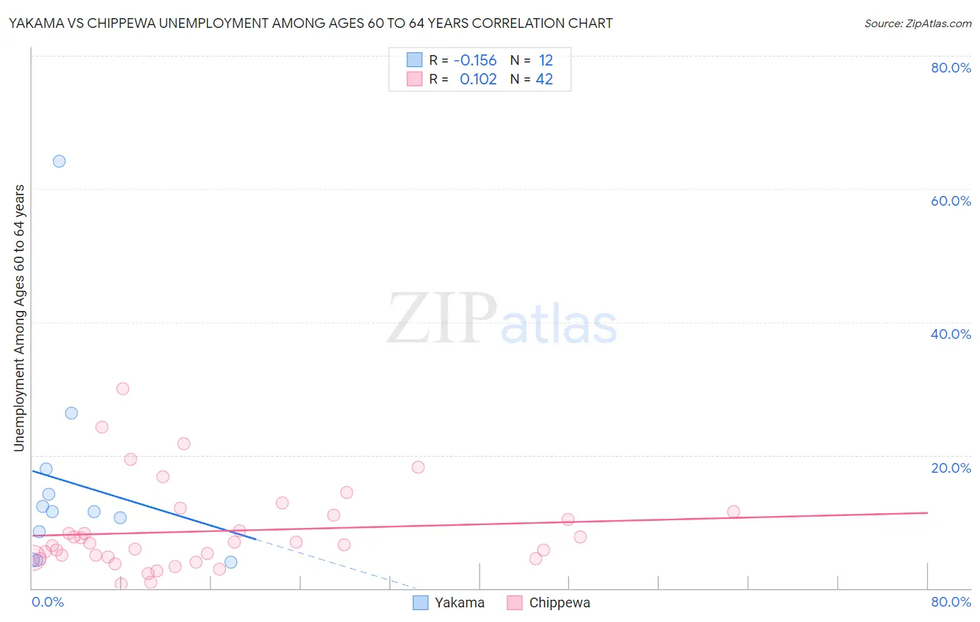 Yakama vs Chippewa Unemployment Among Ages 60 to 64 years