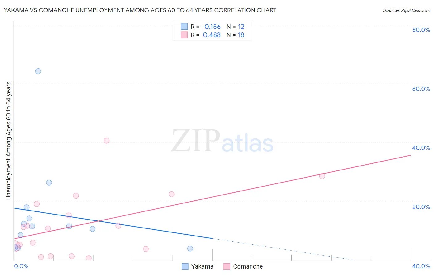 Yakama vs Comanche Unemployment Among Ages 60 to 64 years