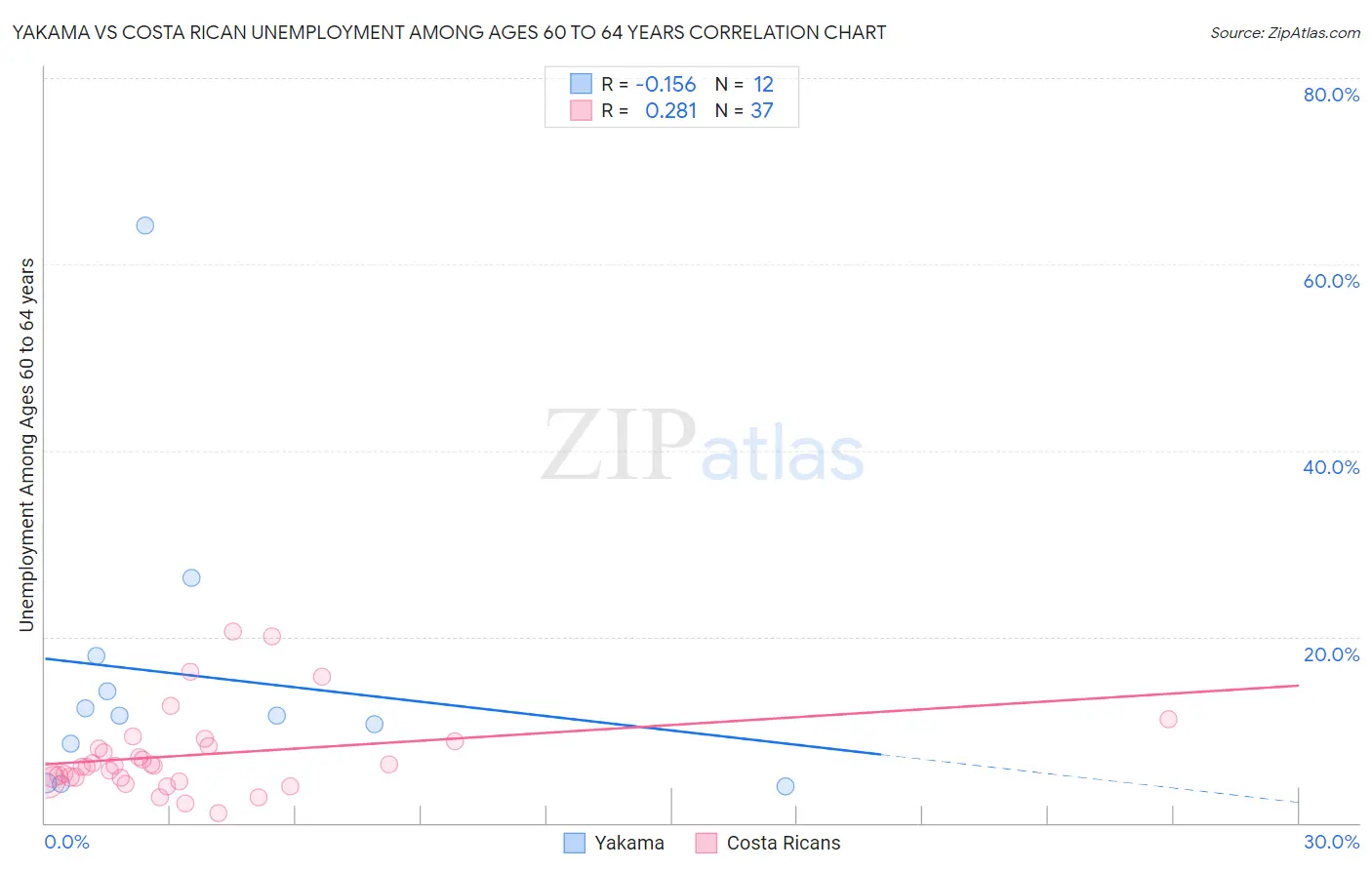 Yakama vs Costa Rican Unemployment Among Ages 60 to 64 years