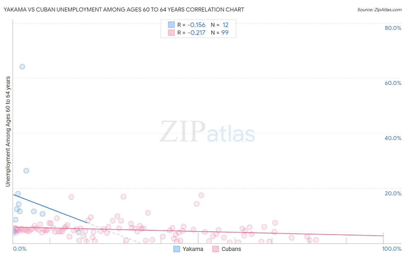 Yakama vs Cuban Unemployment Among Ages 60 to 64 years