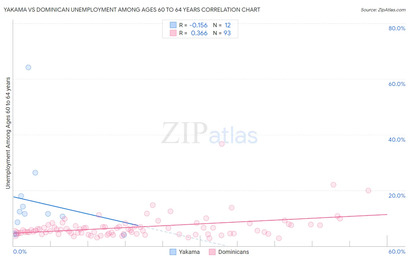 Yakama vs Dominican Unemployment Among Ages 60 to 64 years