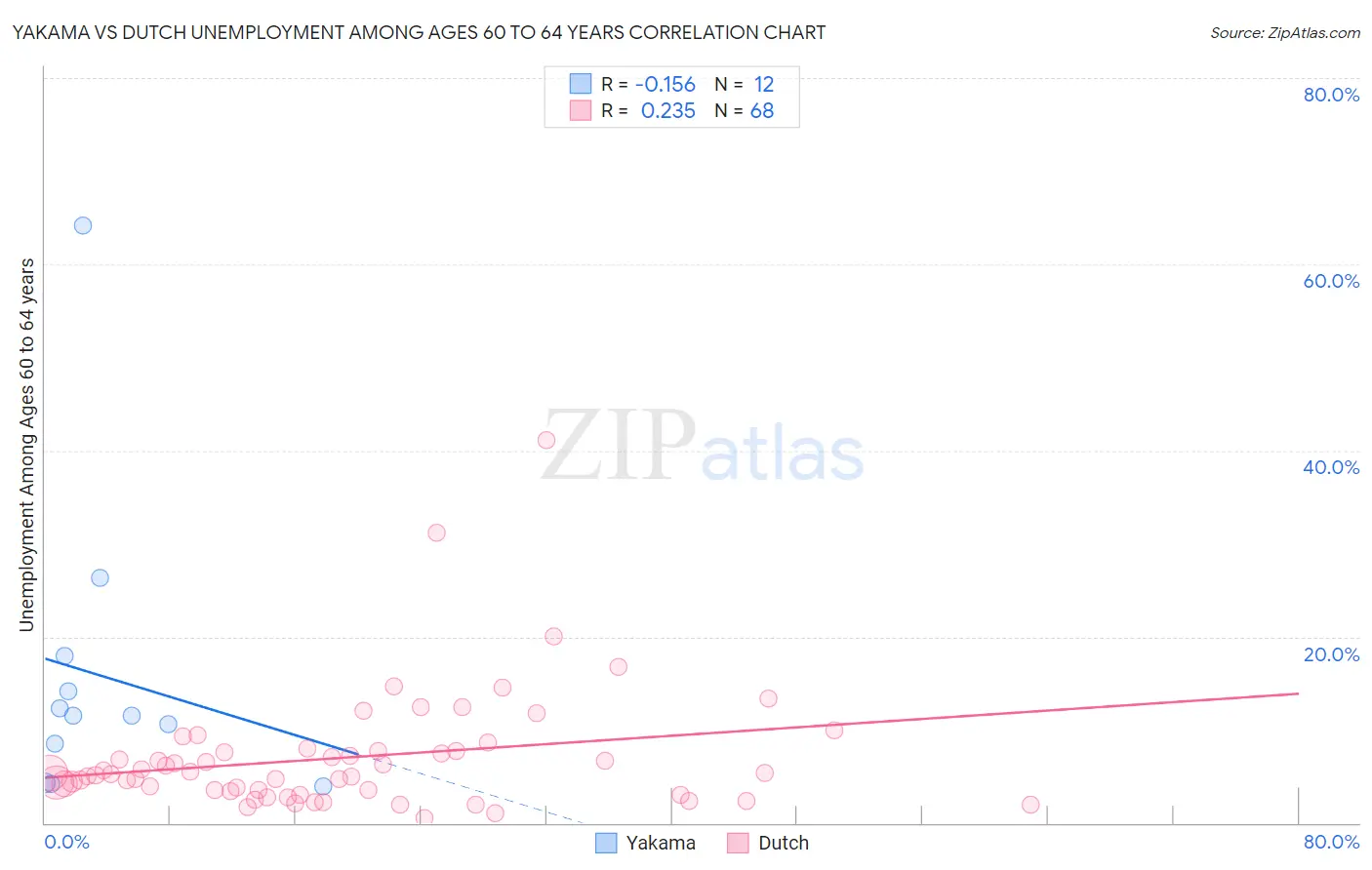 Yakama vs Dutch Unemployment Among Ages 60 to 64 years