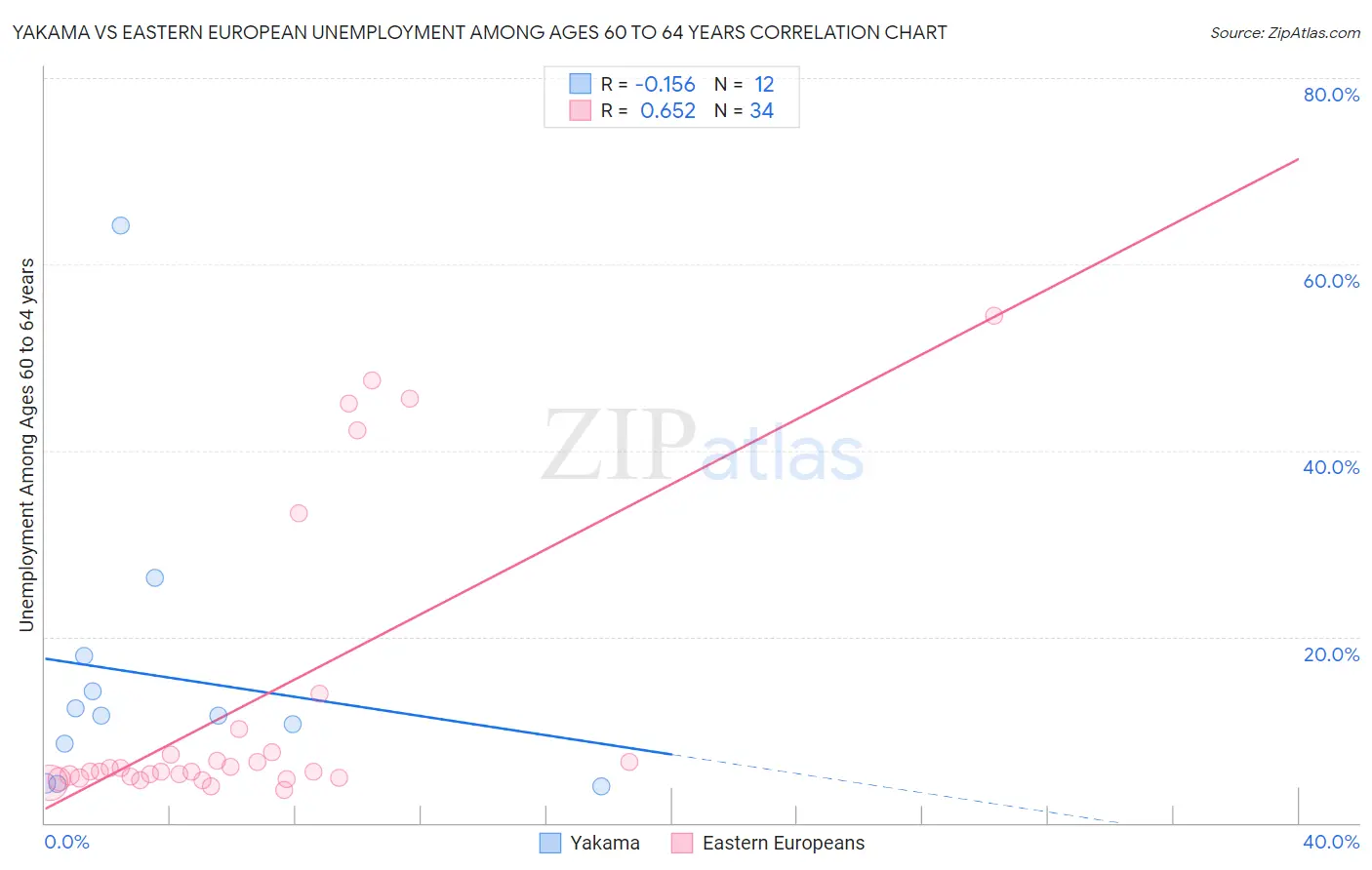 Yakama vs Eastern European Unemployment Among Ages 60 to 64 years