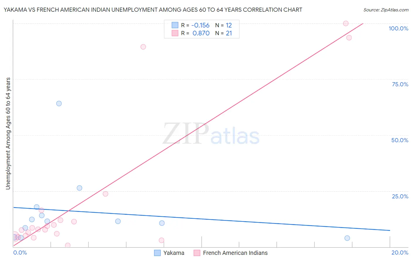 Yakama vs French American Indian Unemployment Among Ages 60 to 64 years