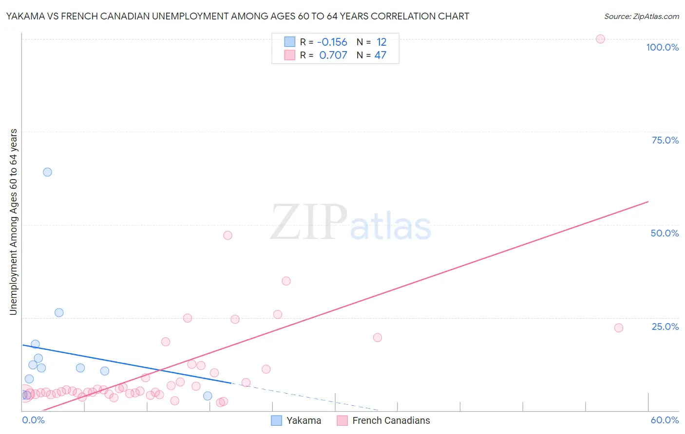 Yakama vs French Canadian Unemployment Among Ages 60 to 64 years