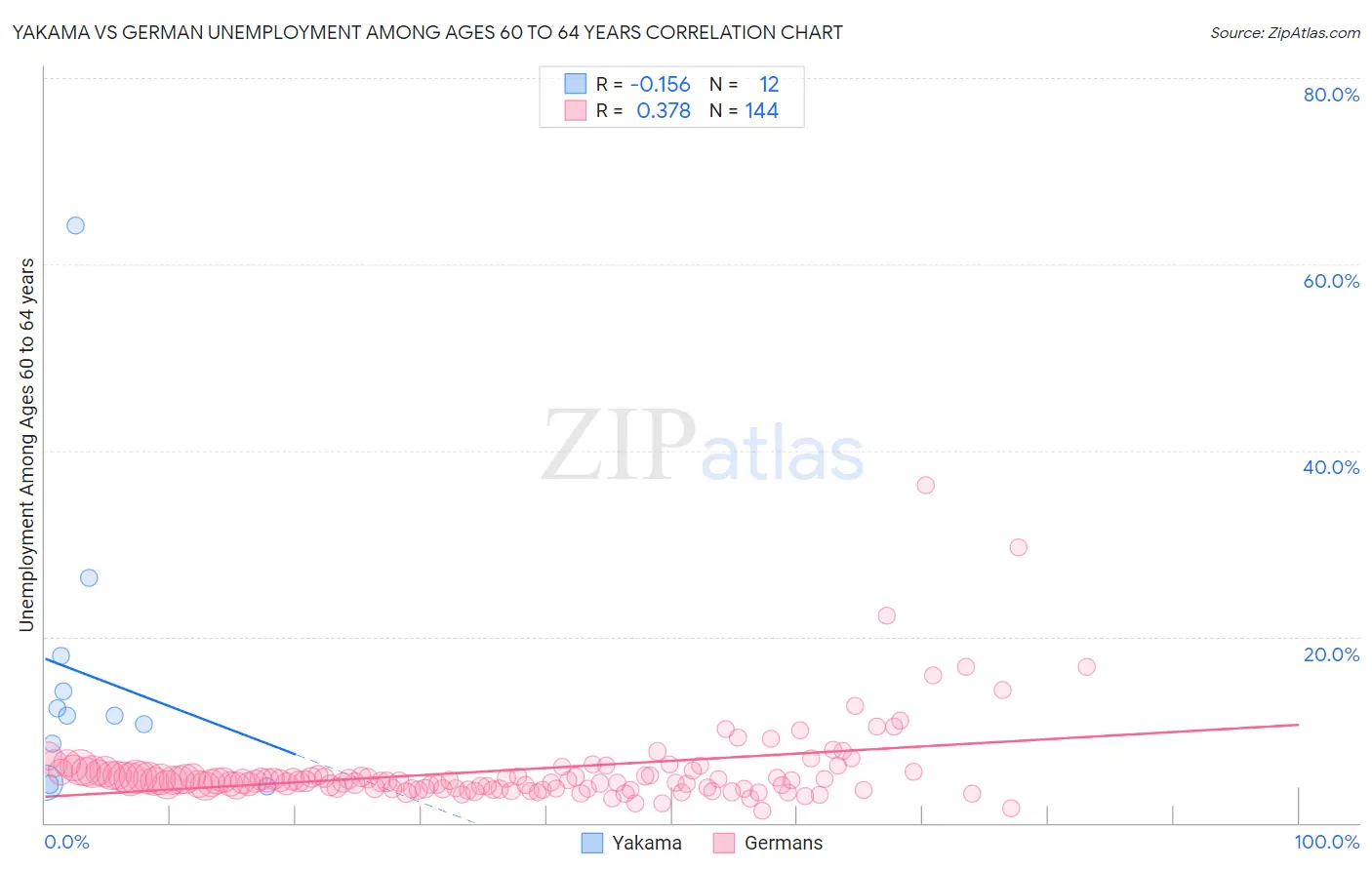 Yakama vs German Unemployment Among Ages 60 to 64 years