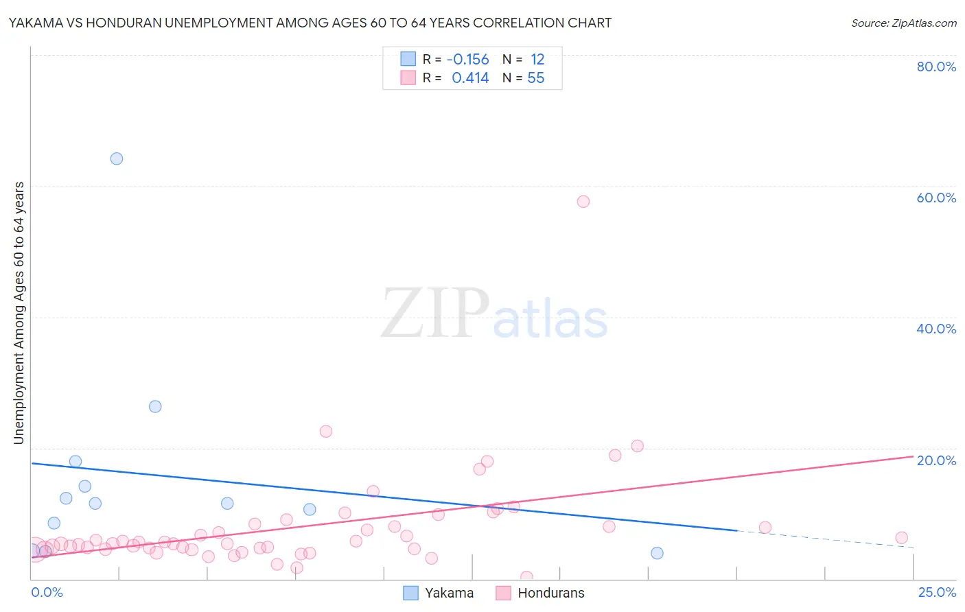 Yakama vs Honduran Unemployment Among Ages 60 to 64 years