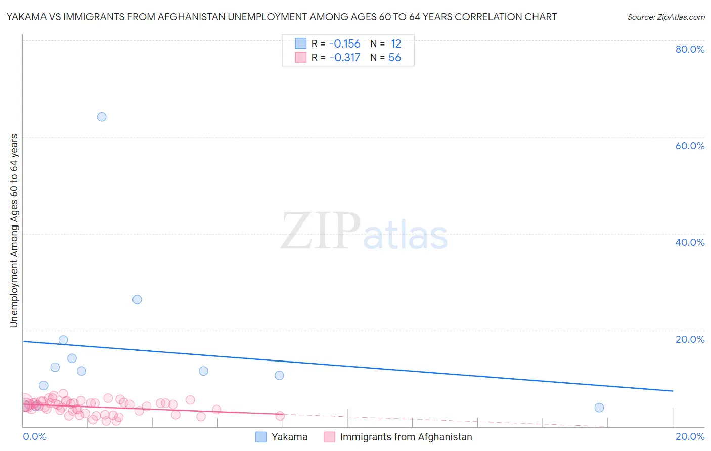 Yakama vs Immigrants from Afghanistan Unemployment Among Ages 60 to 64 years