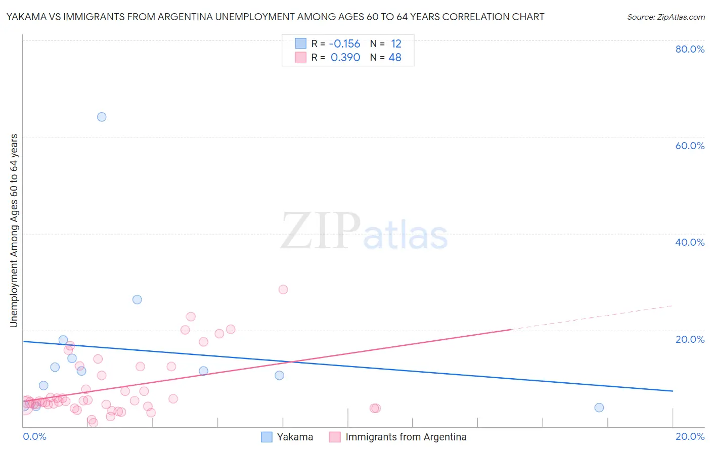 Yakama vs Immigrants from Argentina Unemployment Among Ages 60 to 64 years