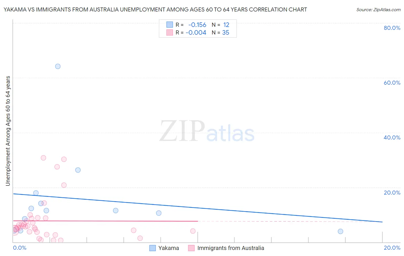 Yakama vs Immigrants from Australia Unemployment Among Ages 60 to 64 years