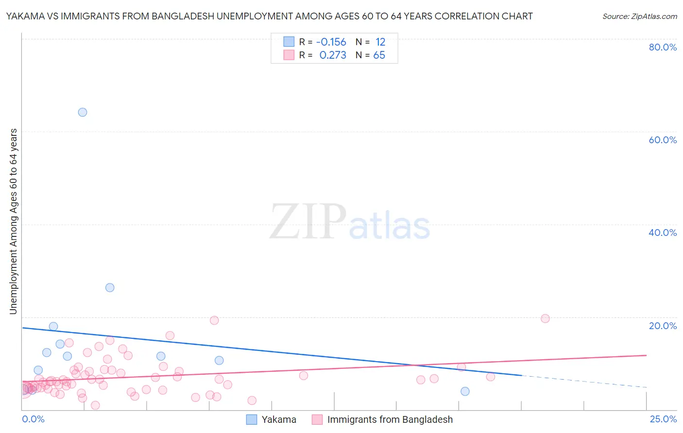 Yakama vs Immigrants from Bangladesh Unemployment Among Ages 60 to 64 years