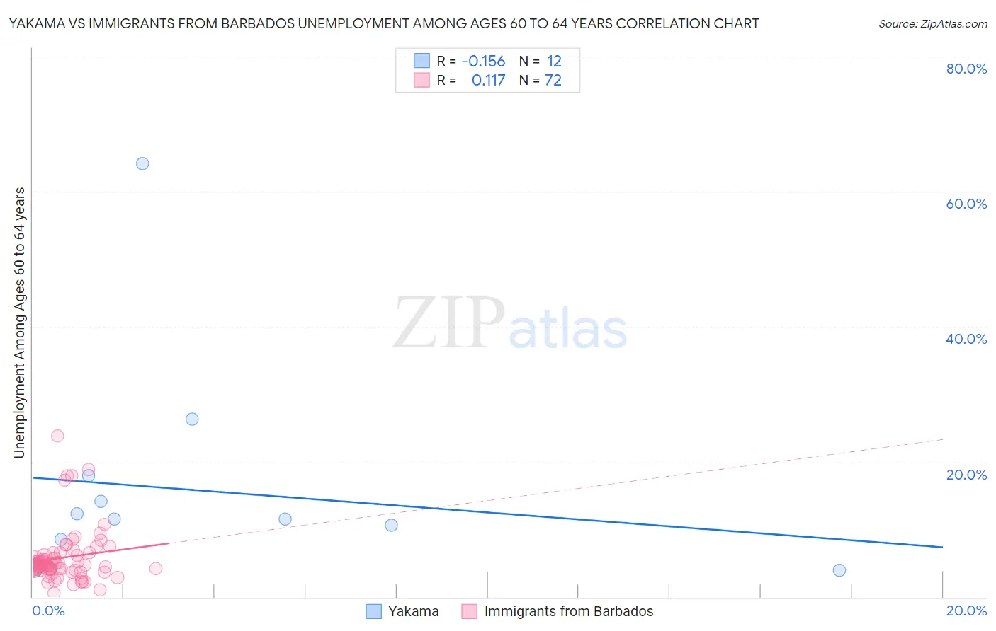 Yakama vs Immigrants from Barbados Unemployment Among Ages 60 to 64 years