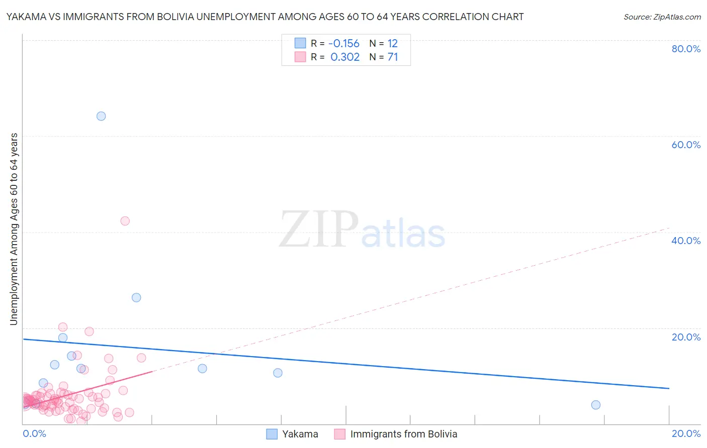 Yakama vs Immigrants from Bolivia Unemployment Among Ages 60 to 64 years