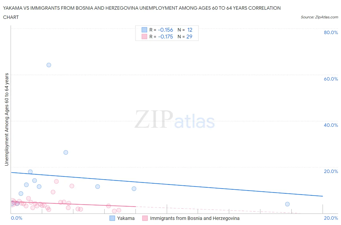 Yakama vs Immigrants from Bosnia and Herzegovina Unemployment Among Ages 60 to 64 years