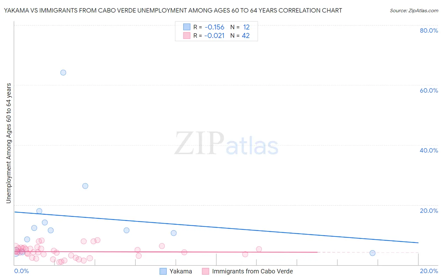 Yakama vs Immigrants from Cabo Verde Unemployment Among Ages 60 to 64 years