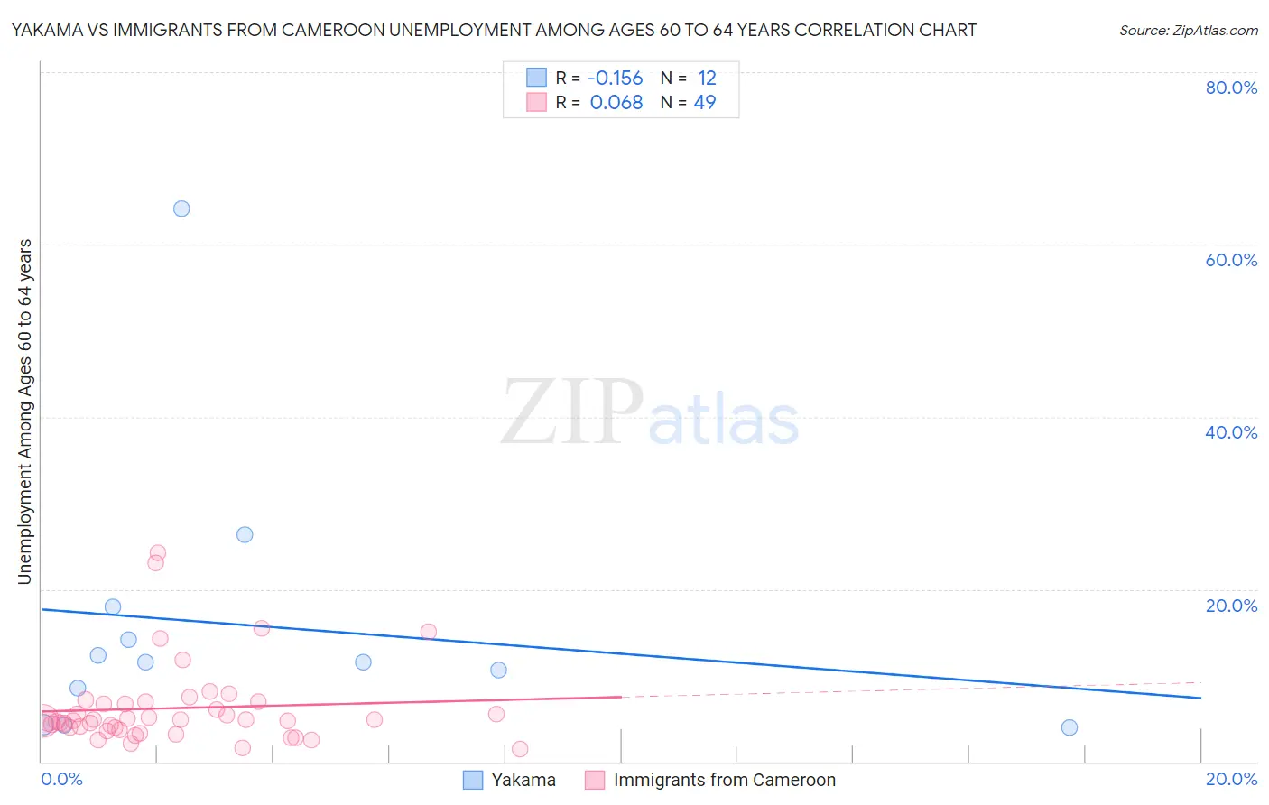 Yakama vs Immigrants from Cameroon Unemployment Among Ages 60 to 64 years
