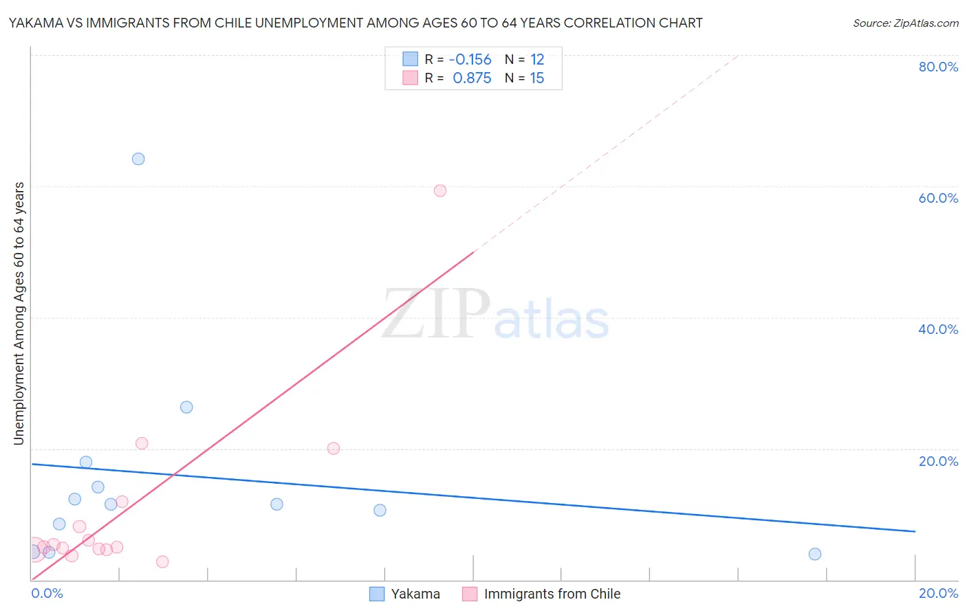Yakama vs Immigrants from Chile Unemployment Among Ages 60 to 64 years