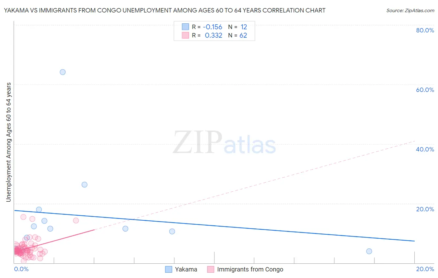Yakama vs Immigrants from Congo Unemployment Among Ages 60 to 64 years