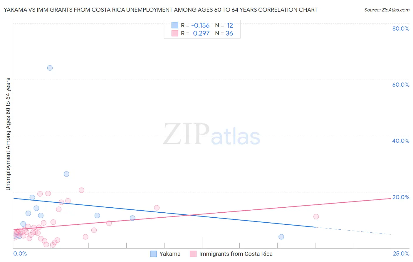 Yakama vs Immigrants from Costa Rica Unemployment Among Ages 60 to 64 years