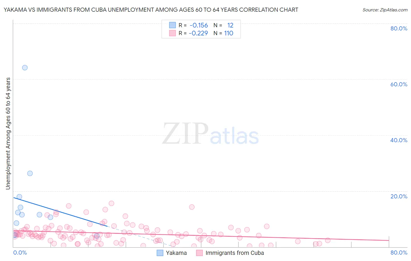 Yakama vs Immigrants from Cuba Unemployment Among Ages 60 to 64 years