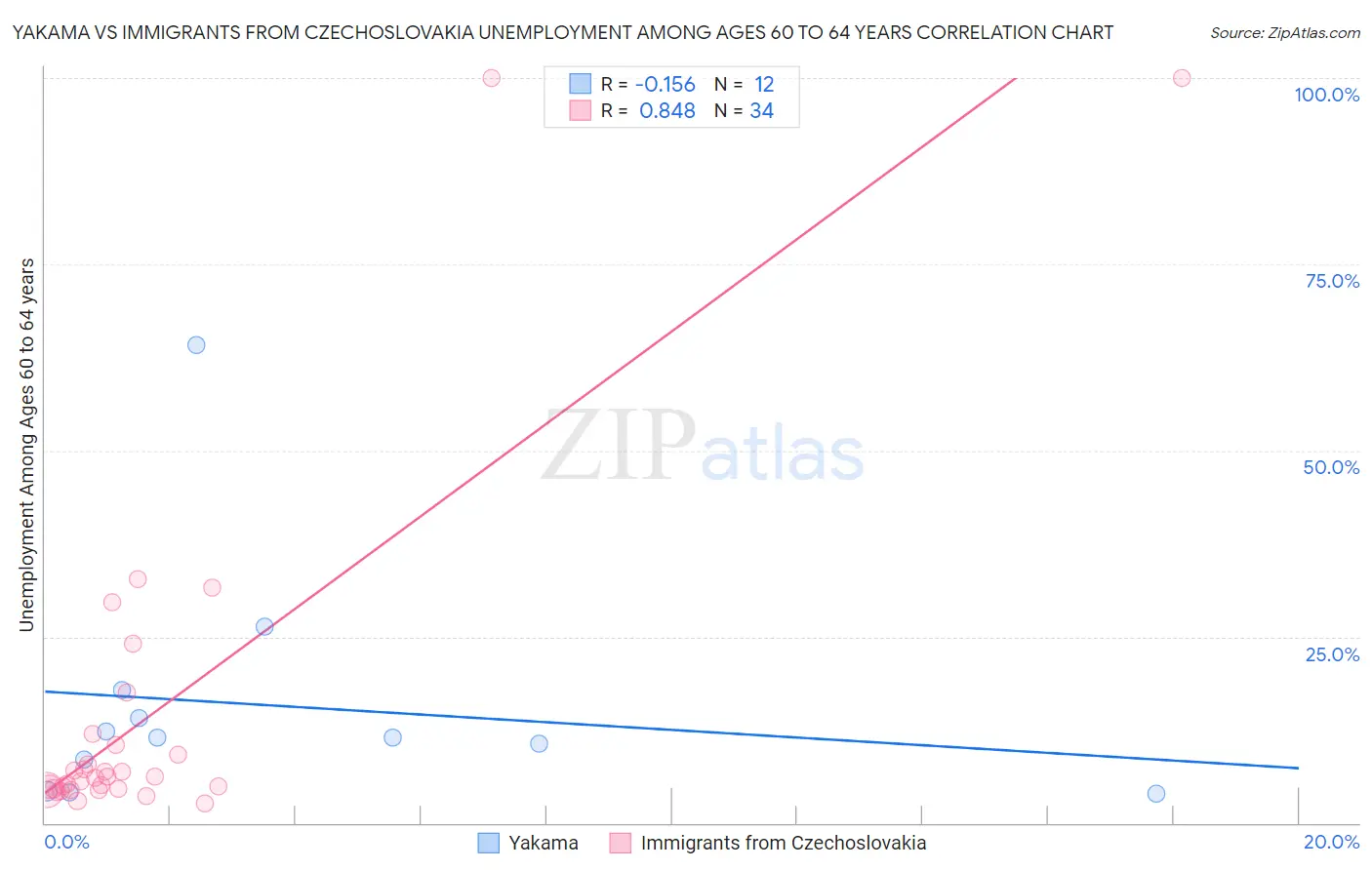 Yakama vs Immigrants from Czechoslovakia Unemployment Among Ages 60 to 64 years