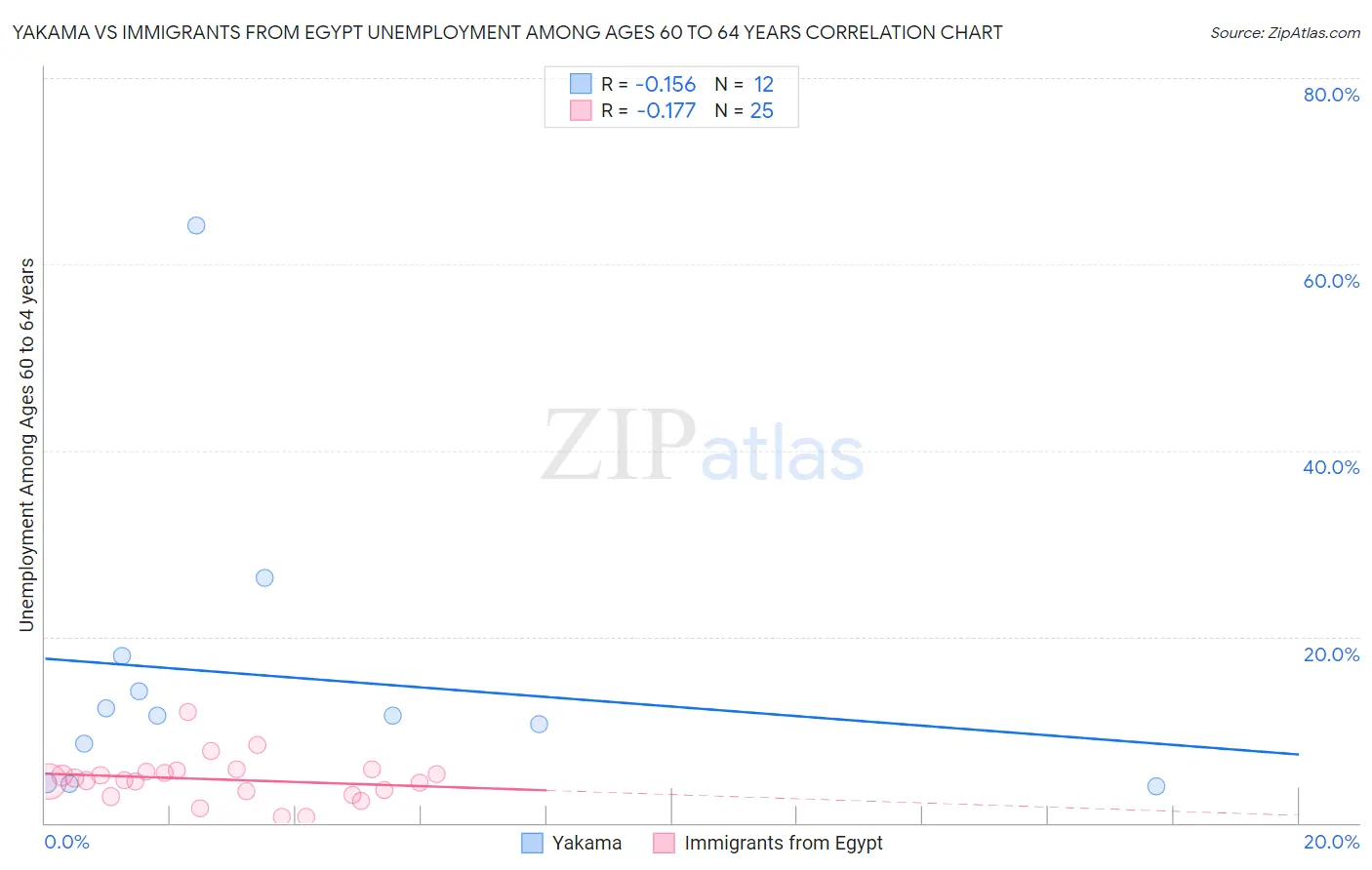 Yakama vs Immigrants from Egypt Unemployment Among Ages 60 to 64 years