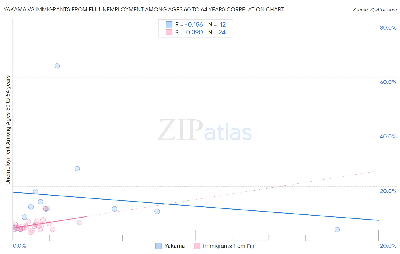 Yakama vs Immigrants from Fiji Unemployment Among Ages 60 to 64 years