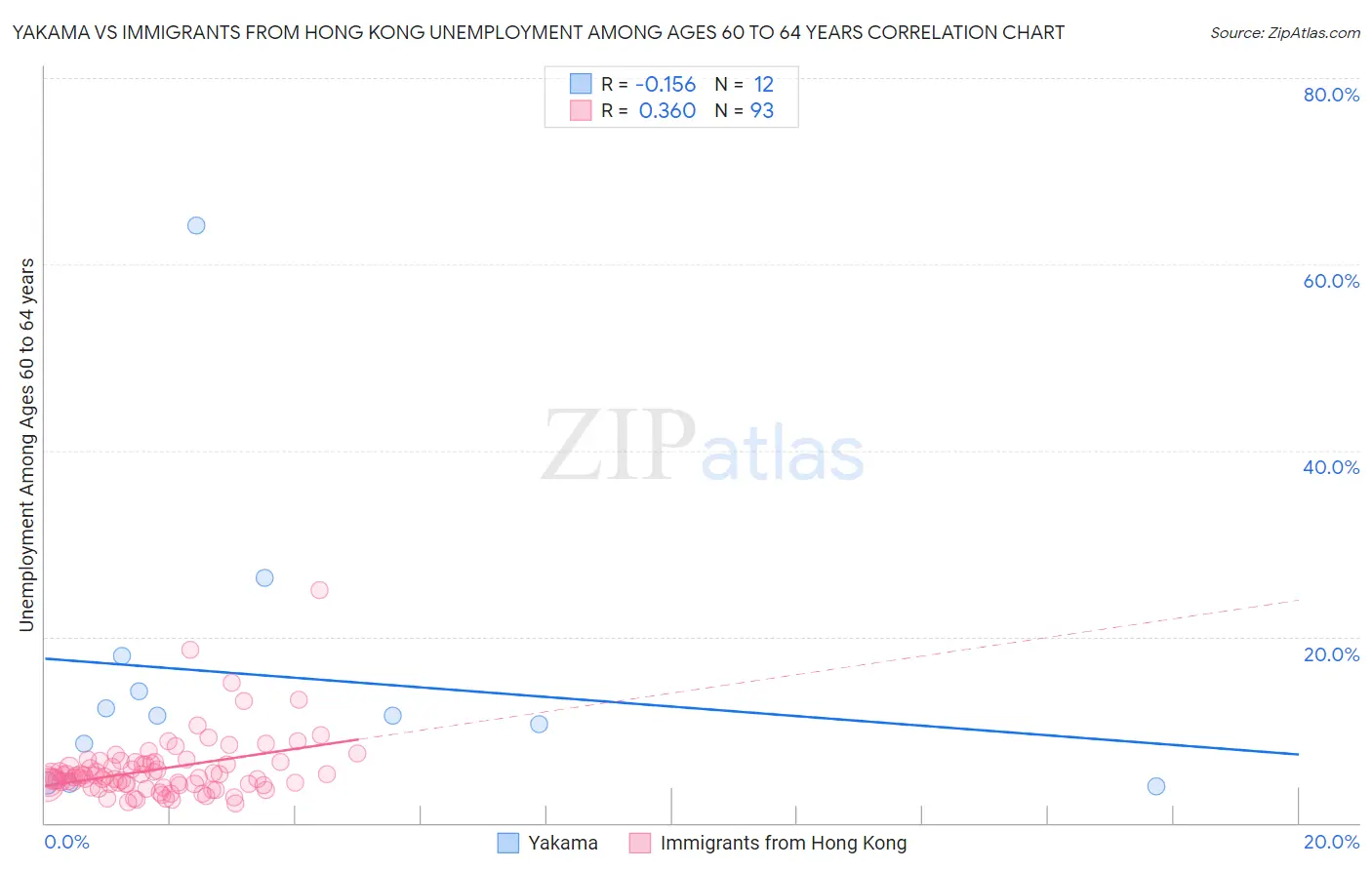 Yakama vs Immigrants from Hong Kong Unemployment Among Ages 60 to 64 years
