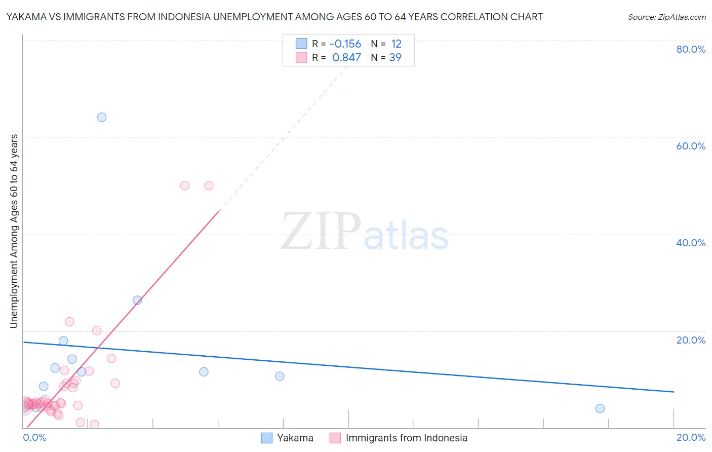 Yakama vs Immigrants from Indonesia Unemployment Among Ages 60 to 64 years