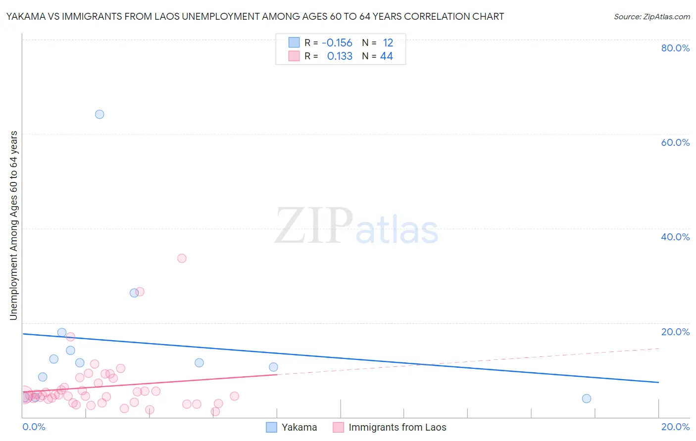 Yakama vs Immigrants from Laos Unemployment Among Ages 60 to 64 years