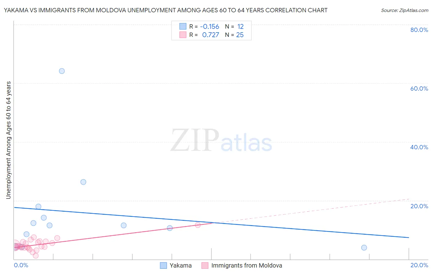 Yakama vs Immigrants from Moldova Unemployment Among Ages 60 to 64 years