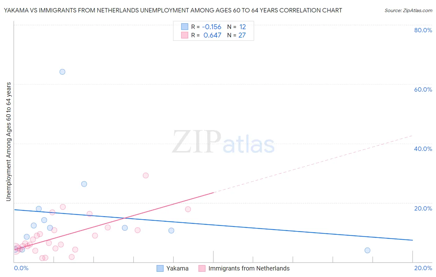 Yakama vs Immigrants from Netherlands Unemployment Among Ages 60 to 64 years