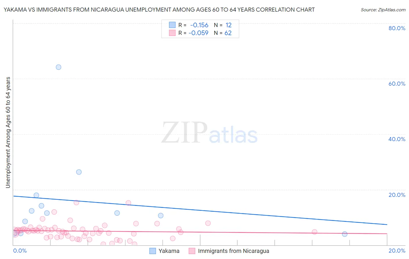 Yakama vs Immigrants from Nicaragua Unemployment Among Ages 60 to 64 years