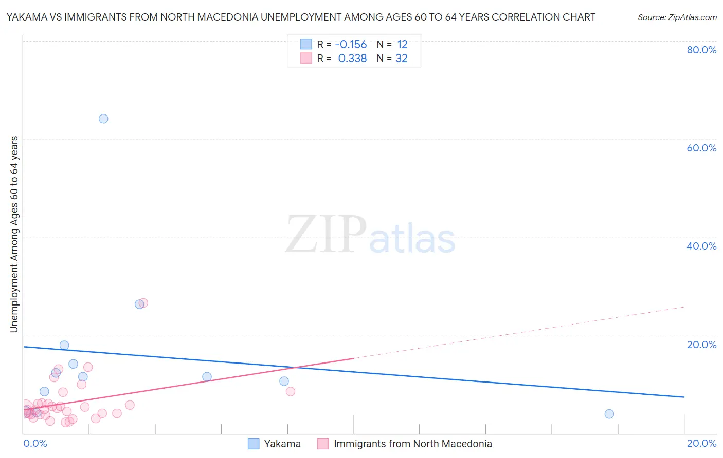 Yakama vs Immigrants from North Macedonia Unemployment Among Ages 60 to 64 years