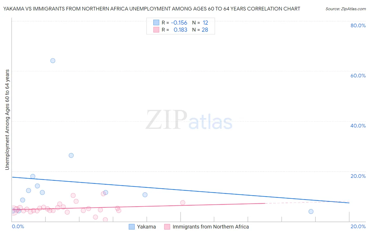 Yakama vs Immigrants from Northern Africa Unemployment Among Ages 60 to 64 years
