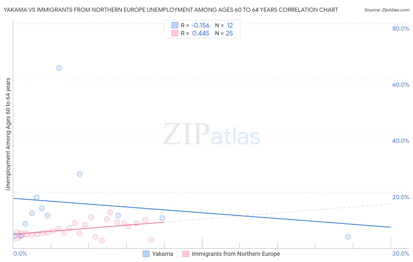 Yakama vs Immigrants from Northern Europe Unemployment Among Ages 60 to 64 years