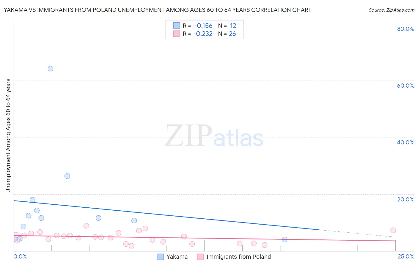 Yakama vs Immigrants from Poland Unemployment Among Ages 60 to 64 years