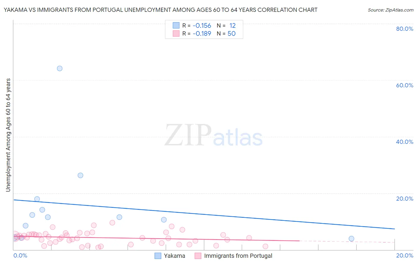 Yakama vs Immigrants from Portugal Unemployment Among Ages 60 to 64 years