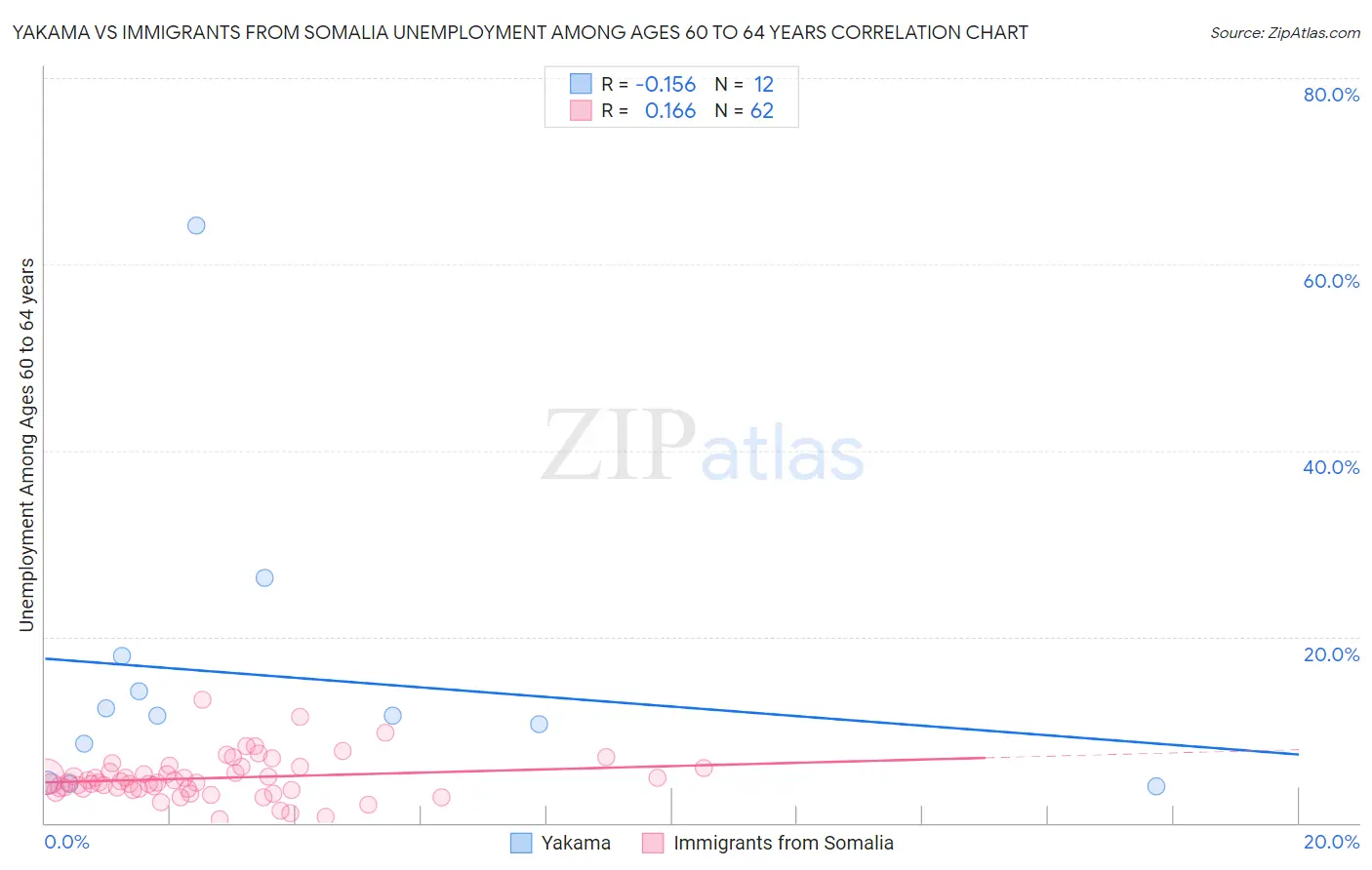 Yakama vs Immigrants from Somalia Unemployment Among Ages 60 to 64 years