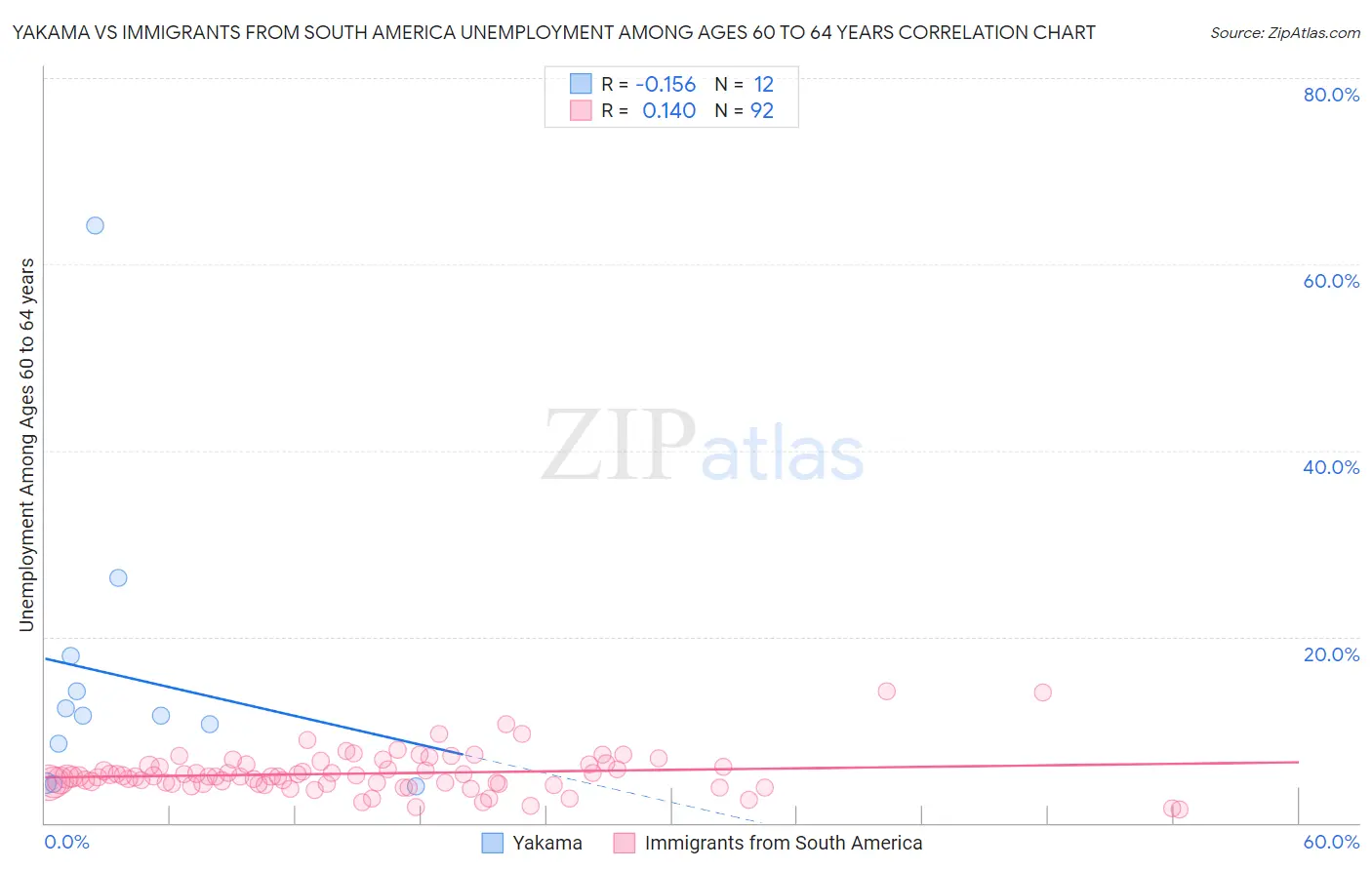 Yakama vs Immigrants from South America Unemployment Among Ages 60 to 64 years