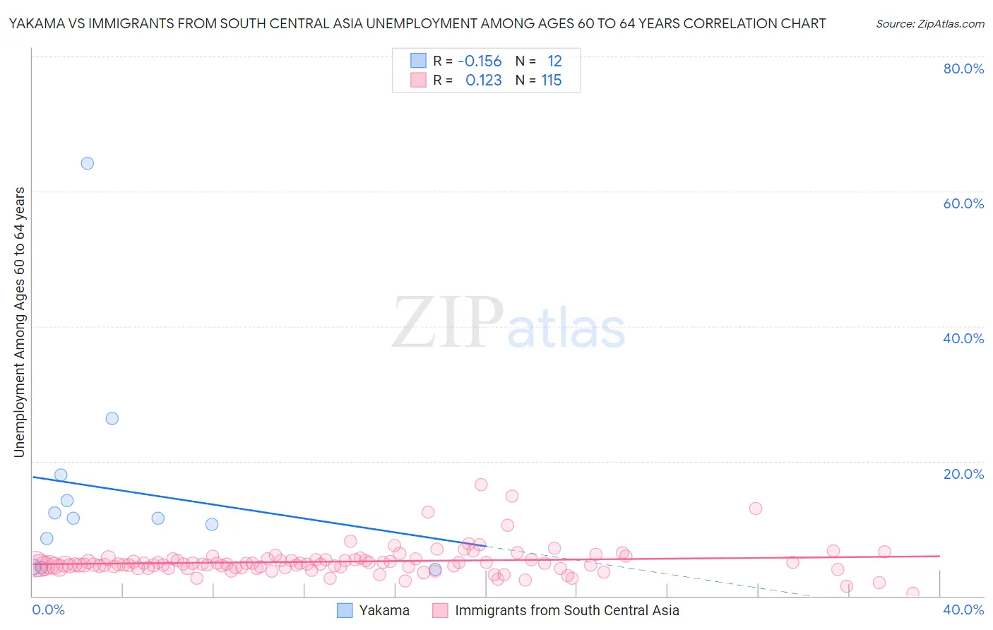 Yakama vs Immigrants from South Central Asia Unemployment Among Ages 60 to 64 years