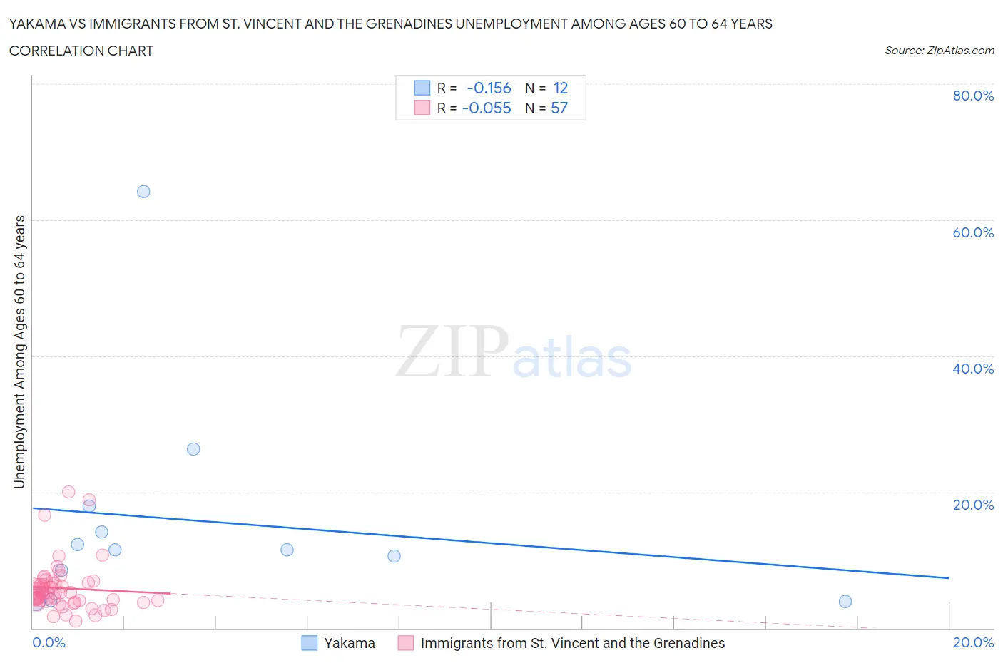 Yakama vs Immigrants from St. Vincent and the Grenadines Unemployment Among Ages 60 to 64 years