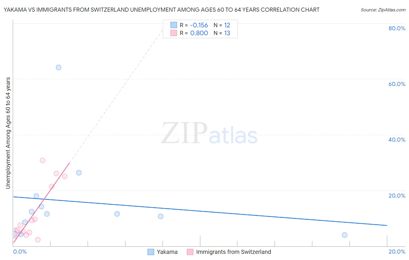 Yakama vs Immigrants from Switzerland Unemployment Among Ages 60 to 64 years